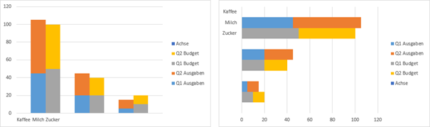 Gestapelte Und Verteilte Saulen Und Balkendiagramme Excelnova